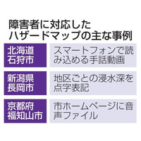 水害地図の障害者対応、2.6％