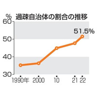 自治体の半数超が「過疎地」