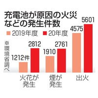 充電池が原因の火災・発煙1万件