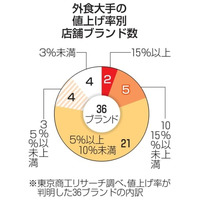 外食大手の4割が年内値上げ