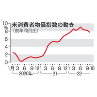 米消費者物価7.7％上昇
