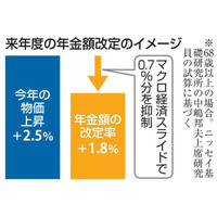 来年度の年金、実質減額へ