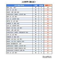 【大学受験2025】駿台全国模試＜国公立＞大学別合格目標ライン