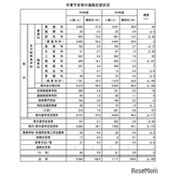 【高校受験2025】福井県の進路調査…97％が県内進学を志望