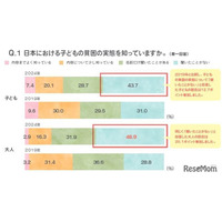 子供の貧困解決策1位「高校までの教育無償化」