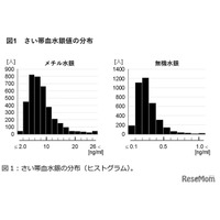 胎児期の水銀ばく露、子供の発達に影響なし…エコチル調査