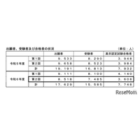 24年度第2回高卒認定試験、合格3,608人…前年度比376人減