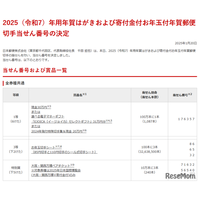 2025年お年玉付き年賀はがき、当選番号発表