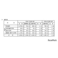 【高校受験2025】山梨県公立高、前期の志願倍率（確定）甲府南（普通）2.0倍