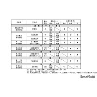 【高校受験2025】和歌山県立高、特色化選抜の出願状況（確定）和歌山1.37倍