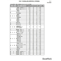 【高校受験2025】富山県公立高、推薦入試の志願状況（確定）富山東1.75倍