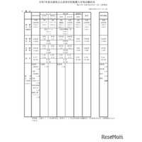 【高校受験2025】兵庫県公立高、推薦入試の志願倍率（2/3時点）姫路西（国際理学）1.43倍