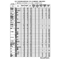 【高校受験2025】茨城県立高、志願状況（2/10時点）水戸第一1.65倍