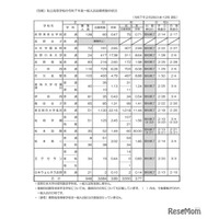 【高校受験2025】長野県私立高、一般入試の志願状況…長野日大17.38倍