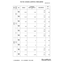 【高校受験2025】鹿児島県公立高、一般選抜の出願状況（確定）鶴丸1.38倍