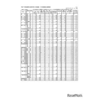 【高校受験2025】滋賀県公立高、一般選抜の出願状況（確定）膳所1.38倍