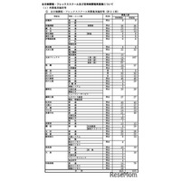 【高校受験2025】群馬県公立高の再募集、全日制・フレックス31校