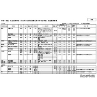 【高校受験2025】神奈川県私立高2次募集（3/5時点）通信制で募集