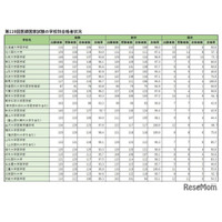 医師国家試験2025、国際医療福祉大100％合格…学校別合格率