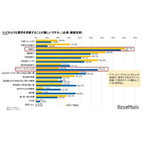 新入学費用、経済困難世帯「生活費を削る」6割超