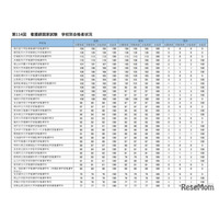 看護師国家試験2025、東京科学大など76校が合格率100％