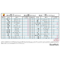 2位「誠」1位は…男児名前ランキング2024-25