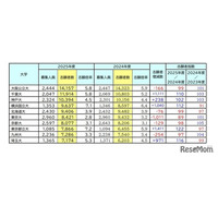 【大学受験】志願者数1万人超、国公立大トップ3