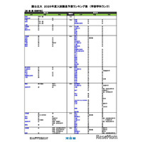 【大学受験2026】河合塾、入試難易予想ランキング表5月版…学部学科ランク
