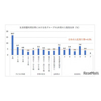 生活保護世帯の子供の健康リスク因子が明らかに…京大医学研究科の研究グループ