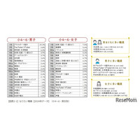 なりたい職業、男女別ランキング…東大・ベネッセ調査