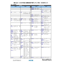【大学受験2026】河合塾、入試難易予想ランキング表6月版…方式別ランク