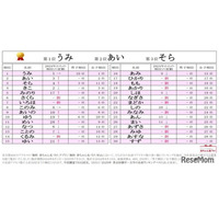 ひらがなの名前ランキング、2文字の名前がトップ4独占