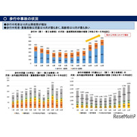 歩行中児童の事故10月最多…早まる日没に注意呼びかけ