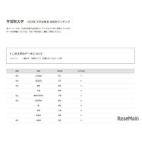 【大学受験2025】学習院大 合格者数「高校別ランキング」TOP12に埼玉9校