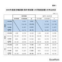 2025国家公務員総合職「教養区分」出願1,180人増で過去最高