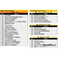 看護学生が就職したい病院ランキング…東京2位に順天堂病院、1位は？
