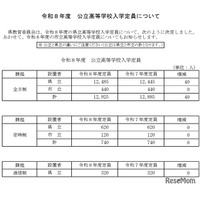【高校受験2026】岐阜県公立高、募集人員一覧…各務原西40人増