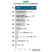 学校行き渋り原因1位、中学生「体調不良」…小学生は？