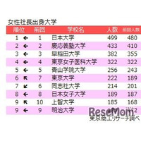 女性社長、出身校TOP5は首都圏私大が独占…東大が6位浮上