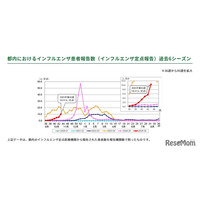 インフルエンザが首都圏で急拡大…1都3県で注意報