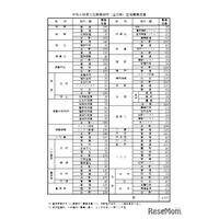 【高校受験2026】徳島県公立高、募集定員4,925人…徳島市立（普通）20人増