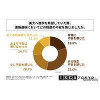 美大への進路選択74.1%が不安…スキルや経済的負担が上位に