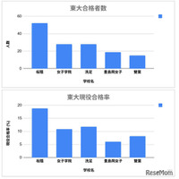 中高一貫・女子5校の大学合格実績2025…東大最多は桜蔭