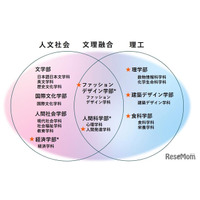 日本女子大「家政学部」2027年度で募集停止、9学部体制へ