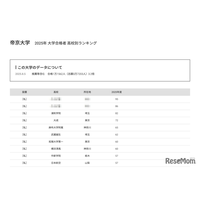 【大学受験2025】帝京大 合格者数「高校別ランキング」上位11校は私立独占