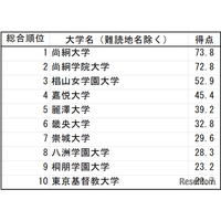「難漢大学」ランキング1位は尚絅大…Z世代の漢字力調査