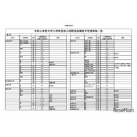 【大学受験2026】国公立大2段階選抜、実施予定倍率を発表…文科省