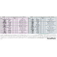 紅白出場歌手「レア名字」ランキング、紅組が勝利…1位は松任谷由実