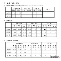 【高校受験2026】山形県公立高、前期（特色）選抜の志願状況…山形東（探究）5.75倍