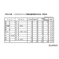 【高校受験2026】高知県公立高、フロンティア志願状況…高知海洋1.26倍